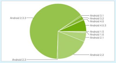 Fragmentation Android