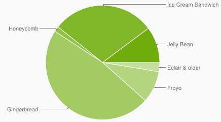 Répartition Android