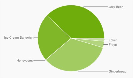 Répartition Android