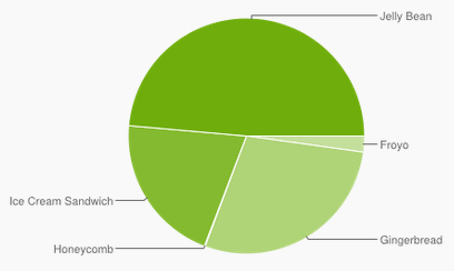 Répartition Android