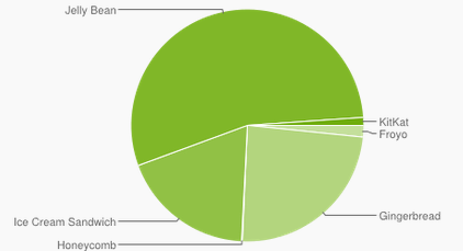 Répartition Android