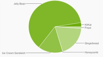 Répartition Android